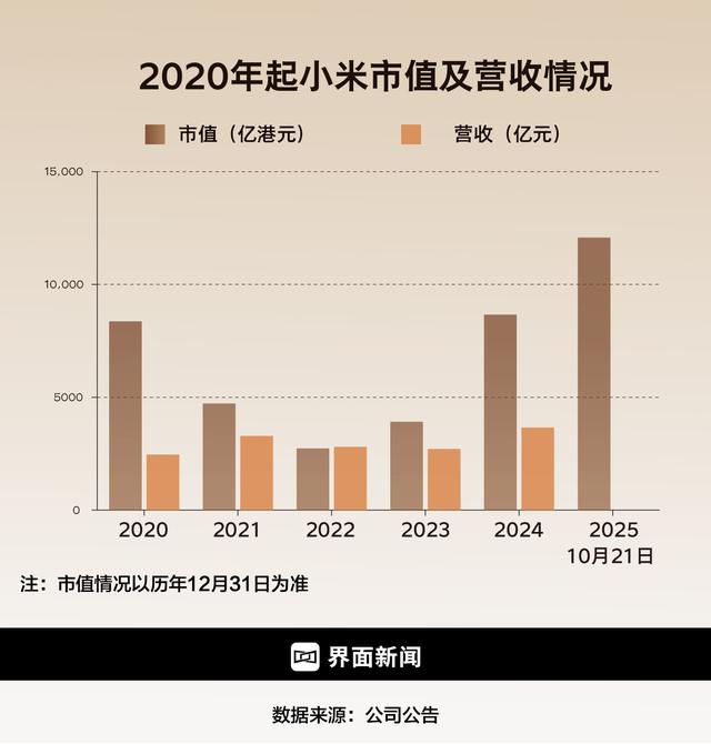 卢伟冰称小米有机会进入世界100强