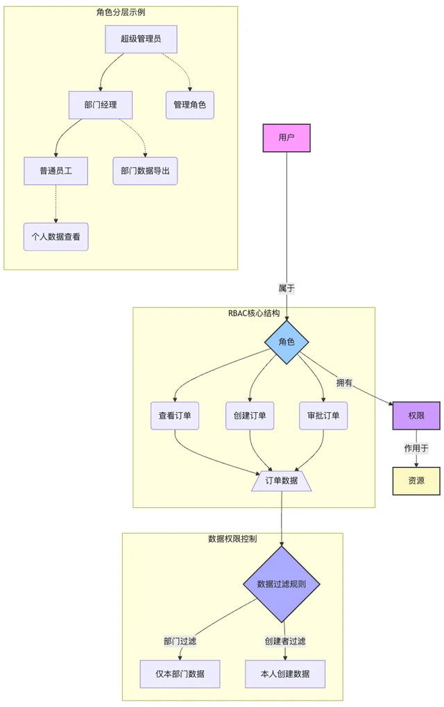 后台权限设计避坑指南：从基础模型到企业实战经验总结
