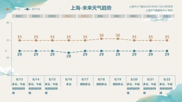 台风“杨柳”太远，上海降温无望！连续10天超35℃！厨房变蒸笼？快手早餐来救场！