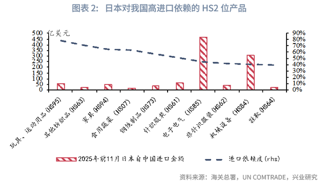 宏观市场 | 中日贸易不确定性上升的潜在影响