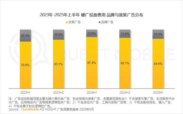 QuestMobile 2025年互联网广告市场半年报告：总规模近3600亿