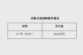央行公布！2000亿元，8000亿元图片