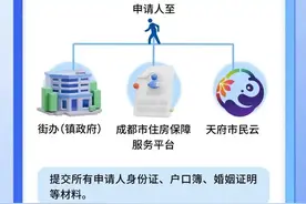 成都市住建局最新通知→图片