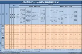 中央纪委国家监委反腐月报：68人被查75人被处分图片