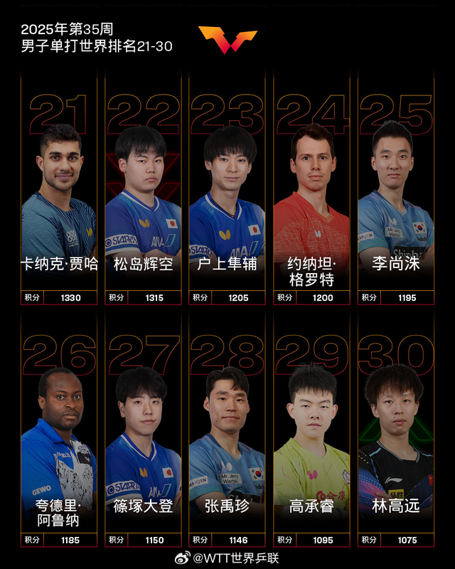 国际乒联最新世界排名：孙颖莎成历史首位破12000分运动员，莫雷加德因瑞典大满贯男单夺冠升至第5