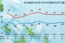 明天北京高湿闷热天气持续，下周二（30日）有一次明显降水图片
