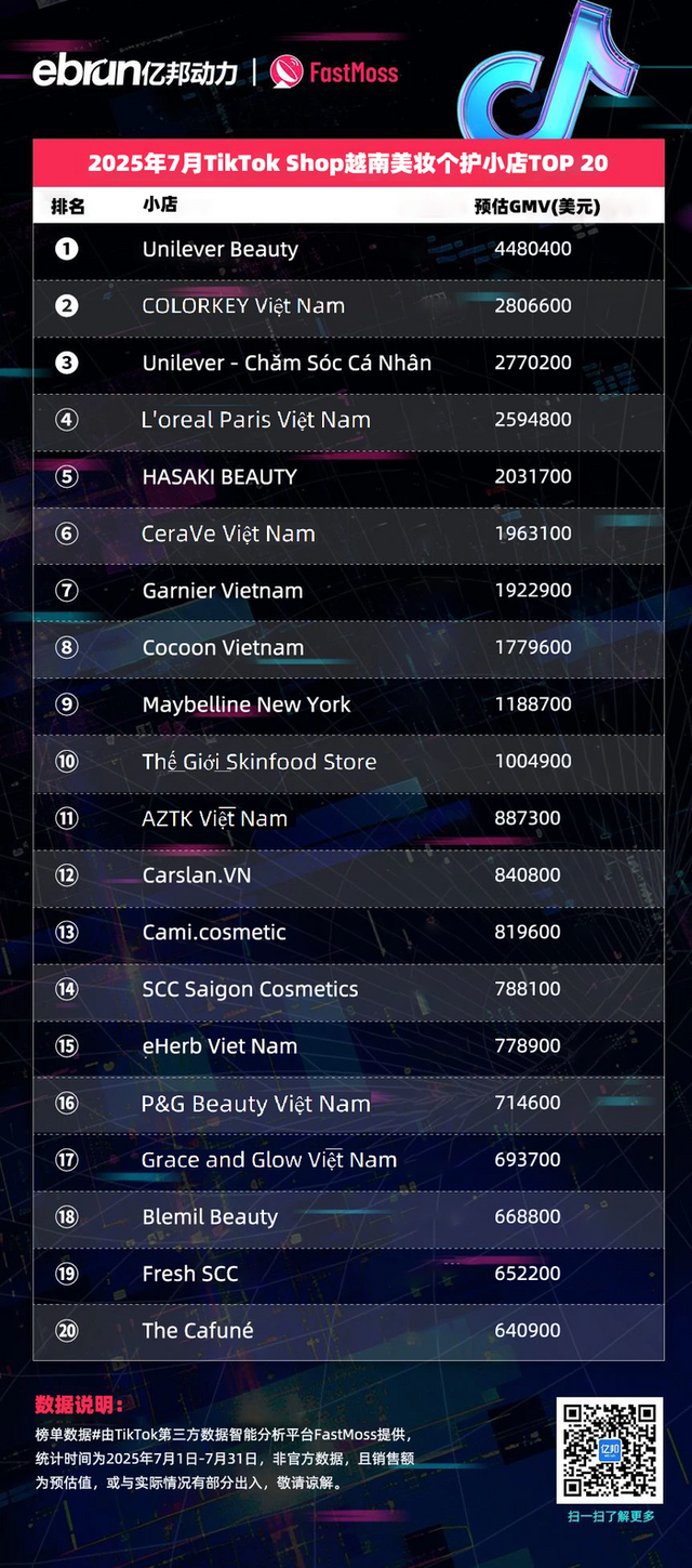 TikTok Shop东南亚7月榜单：45位达人月带货额过百万美元 美妆个护类目持续霸榜