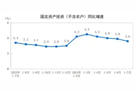 国家统计局：1—7月份全国城镇固定资产投资287611亿元 同比增长3.6%图片