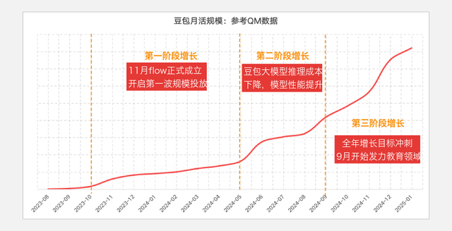 深度剖析字节豆包：加更版
