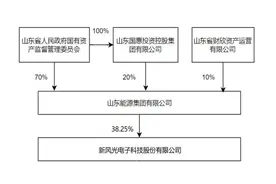 新风光国有股份无偿划转收官 山能集团进一步优化内部产权图片