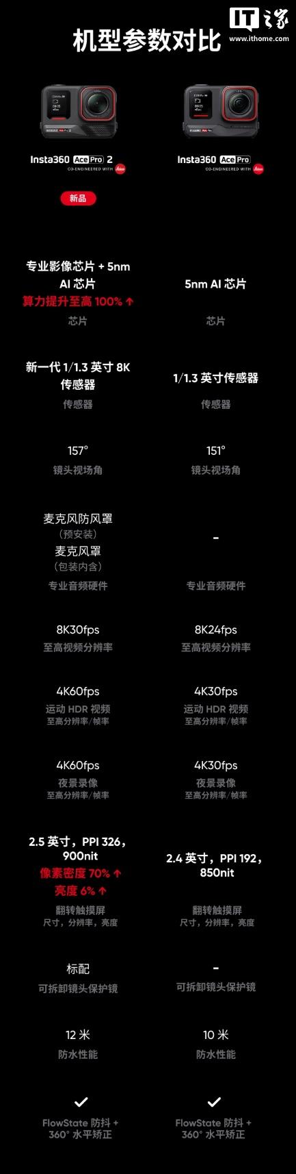 影石Ace Pro 2上新影像大师套餐，到手价4098元