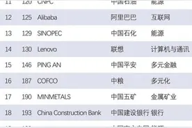 2024世界品牌500强出炉，青岛啤酒等三个品牌上榜图片