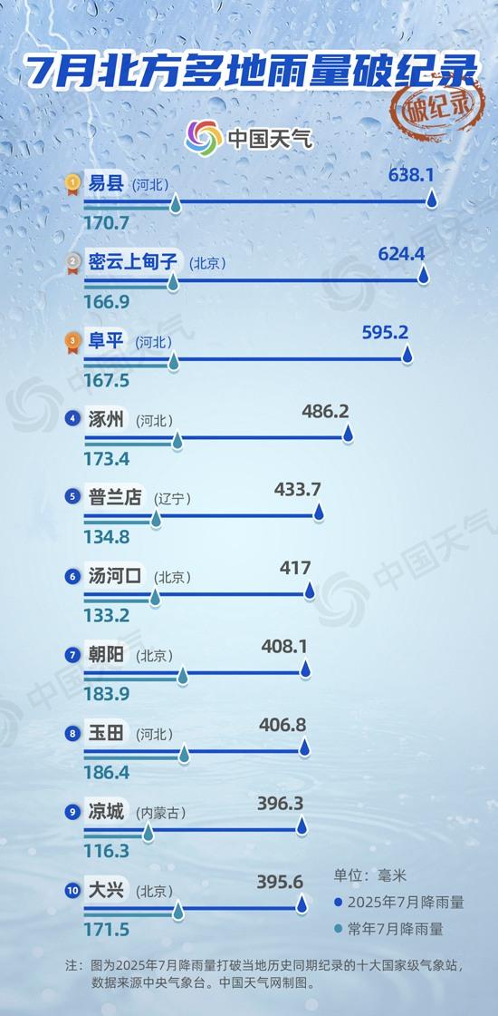 7月北方下了多少雨