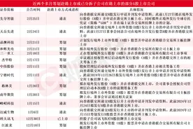 “A+H”上市持续升温！近两个多月14家A股上市公司公告筹划赴港上市或已分拆子公司在港上市，锂电龙头“宁王”在列图片