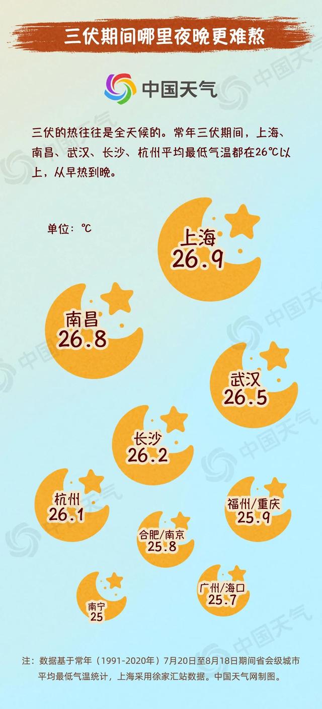 今年三伏仅30天会更凉快吗