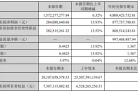 城发环境：第三季度净利润2.84亿元，同比增长13.93％图片