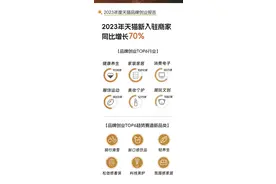 2023年天猫品牌创业报告：健康养生赛道最火 骑行滑雪最热图片