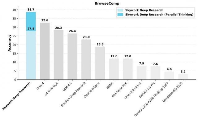 Skywork Deep Research Agent重磅升级！带来更多模态、更高质量和更高效的体验