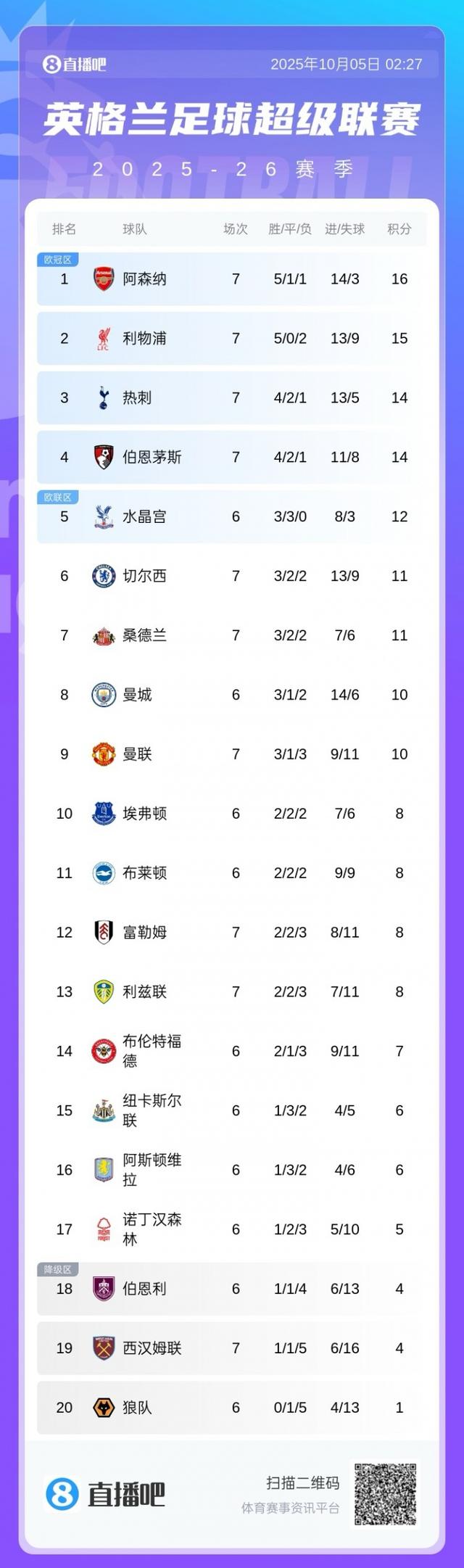 英超积分榜：枪手登顶