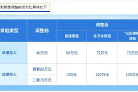 成都公积金最高可贷120万，支持商转公图片