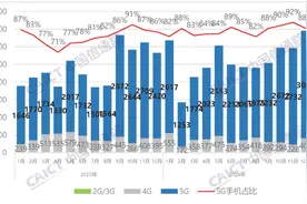 2024年12月国内5G手机出货量同比增超25%图片