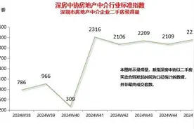 已连续5周超2000套！深圳二手房录得量高位企稳图片