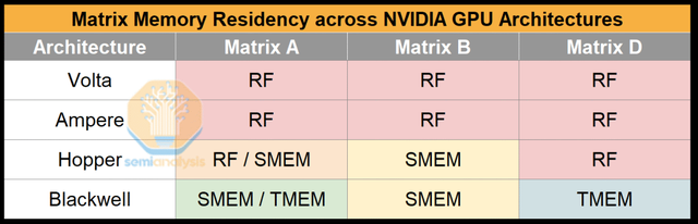 NVIDIA Tensor Core 的演变：从 Volta 到 Blackwell