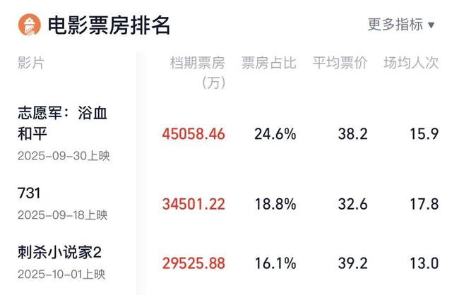 史上最低票价“唤”不来国庆档爆款