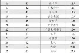 云南省2025年普通高校专升本各专业类别最低录取控制分数线公布图片