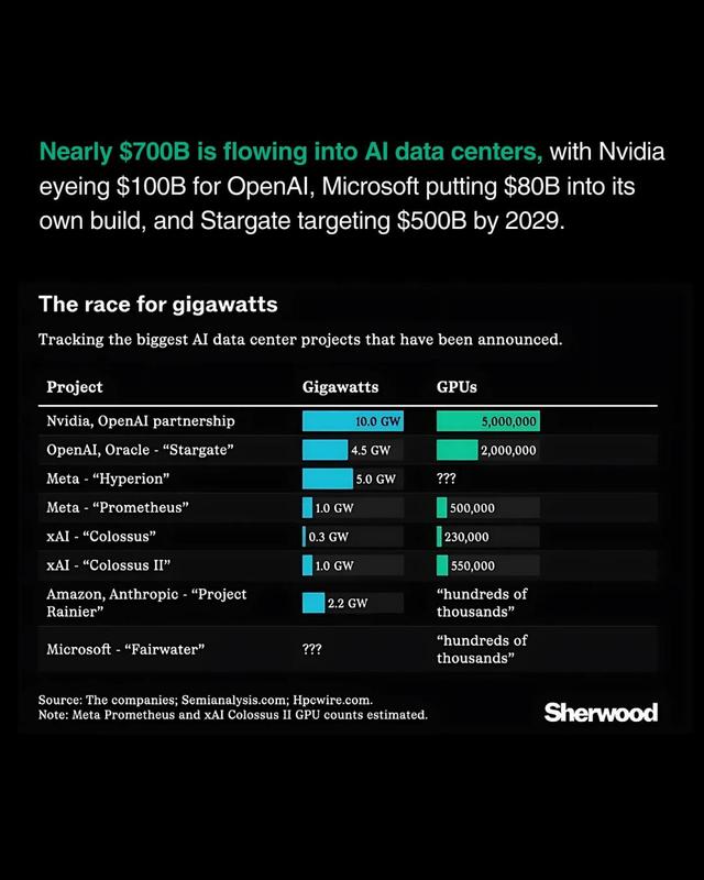 赚100亿，烧1万亿，OpenAI算力神话：英伟达撒钱、AMD送股、全硅谷陪跑