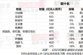 《2023胡润女企业家榜》发布，居住地在江苏的女企业家有5位上榜图片