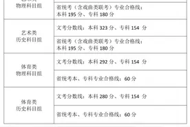 449分！431分！福建高考分数线出炉图片