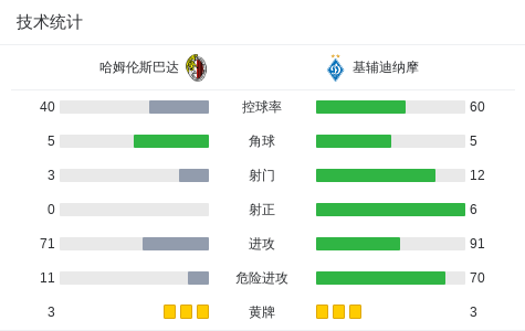 基辅迪纳摩3-0大胜哈姆伦斯巴达，沃洛申替补1射1传，拜亚斯基破门