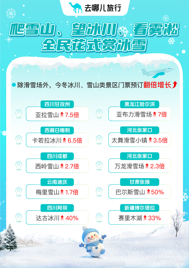 寒假亲子游订票开启 昆明上榜去哪儿平台国内机票TOP10热门目的地