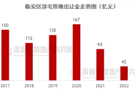 杭州城投系｜临安区 仍在大量供地图片