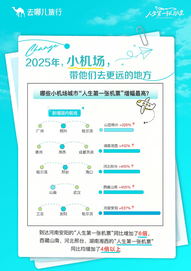 去哪儿旅行：大学生首次出境游增幅创新高