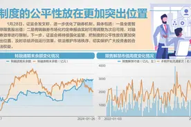 证监会全面暂停限售股出借 将转融券市场化约定申报由实时可用调整为次日可用图片