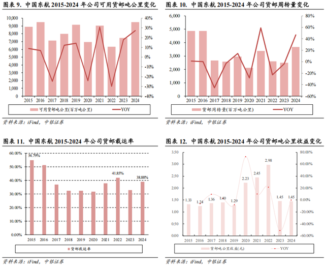 【中银交运王靖添团队|公司深度】中国东航：建设现代化年轻机队，坐拥京沪“两市四场”双核心枢纽