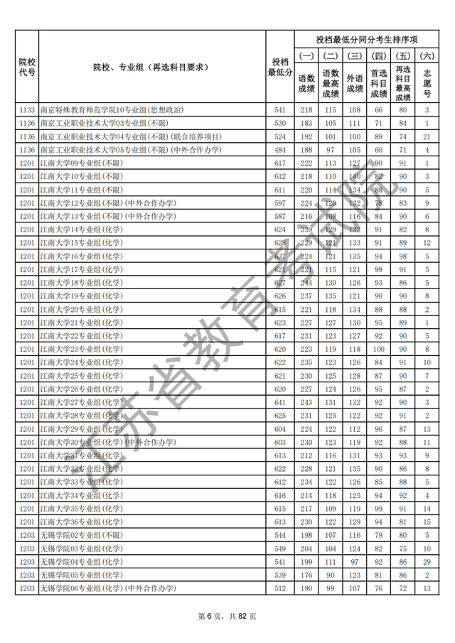 江苏本科批次院校投档线出炉