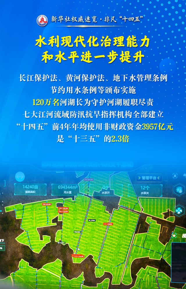 新华社权威速览·非凡“十四五” | 这三个“最”，凸显治水成绩单含金量！