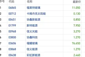 港股光伏板块短线杀跌 “反内卷”交易降温后多晶硅期货回落逾10%图片