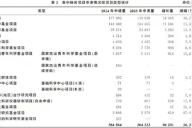 国自然基金资助方向有变，对这些青年科学家扩大支持图片