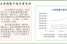 中经资料：巴基斯坦证券市场一周回顾(2025.02.03-2025.02.07)图片