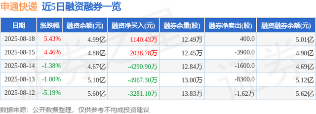 申通快递（002468）8月18日主力资金净买入4663.03万元
