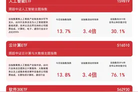 人工智能板块全天强势，人工智能ETF（159819）、软件30ETF（562930）等产品布局产业发展机遇图片