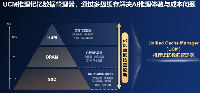 华为创新发布UCM技术，驱动Token经济蓬勃发展