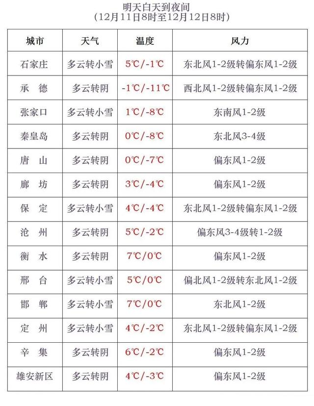可达大雪或暴雪级别！明起	，河北大范围降雪上线……