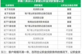 热问｜在京申请住房公积金贷款，首付几成、能贷多少？图片