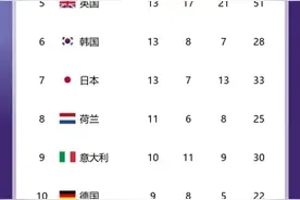 🏅巴黎奥运第13日奖牌榜：中国军团以29金25银19铜排名第二！图片