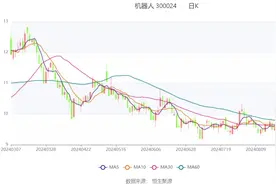 机器人：2024年上半年营业收入16.61亿元 同比增长10.37%图片